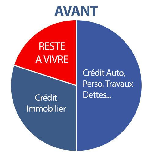 Avant votre rachat de crédit